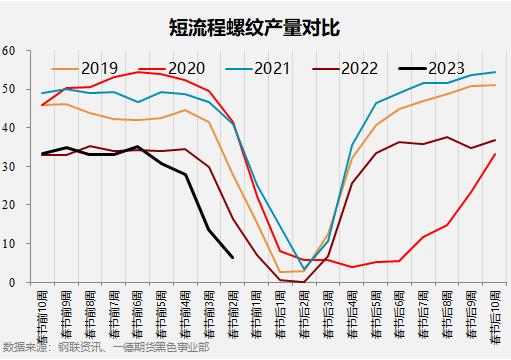 黑色产业历年春节假期前后数据表现如何？