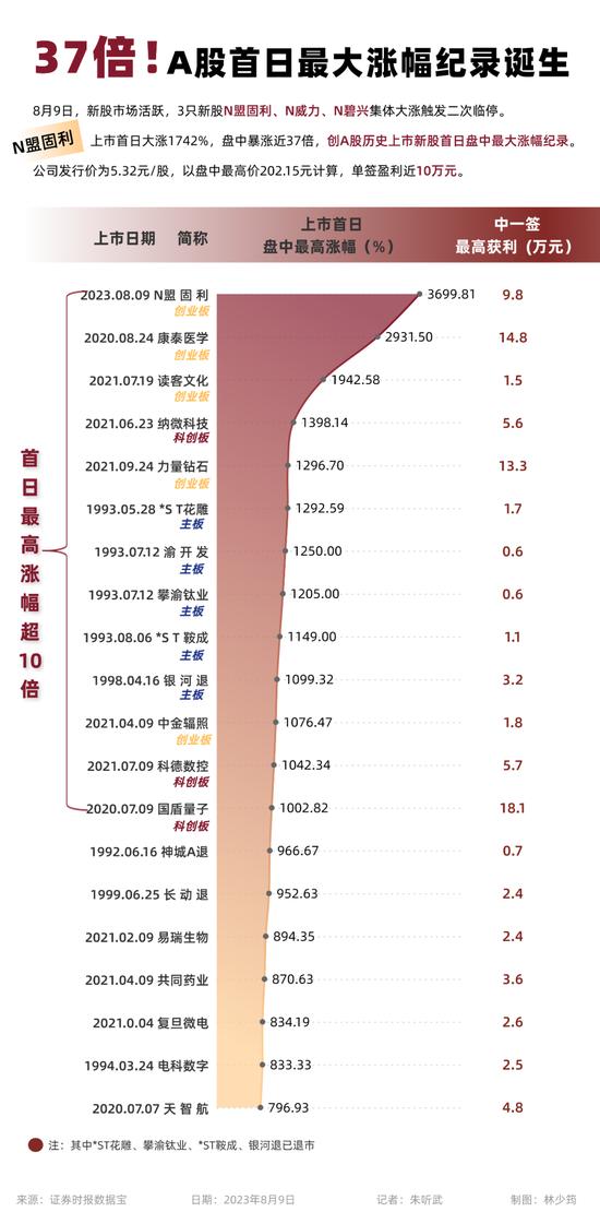 疯狂星期三！最强新股盘中暴涨近37倍！65亿大单利好袭来，金融科技概念股异动，4股业绩有望翻倍增长