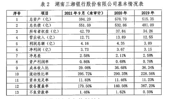 湖南三湘银行同业存单计划发行额度3年增长179倍，资产规模增速已降至2.14%