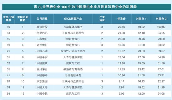 上证研究丨世界级企业100排行榜的研究解析