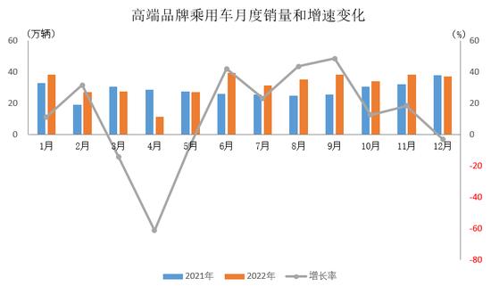 中汽协：2022年国内生产高端品牌乘用车销量完成388.6万辆 同比增长11.1%