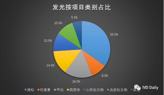 发光试剂大盘点：性激素领域获证数量上，新产业17项、亚辉龙16项，迈瑞12项，安图11项，迈克11项