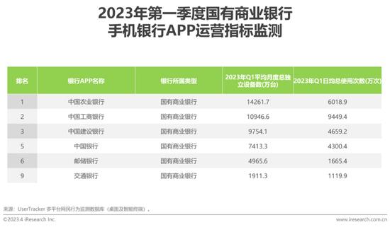 艾瑞：2023年第一季度中国手机银行APP监测报告——银行数字化转型时代，精细化用户运营成关键