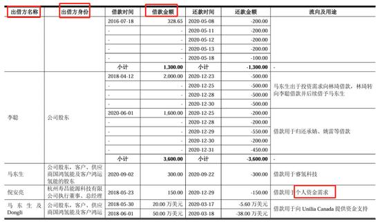 重塑股份IPO累亏23亿，实控人向亲友借亿元惹监管问询