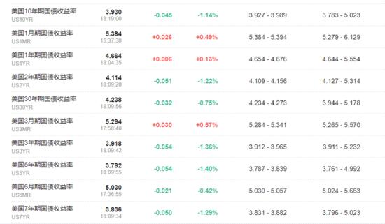 衰退恐慌加剧，纳指大跌3.5%，英特尔暴跌30%，恐慌指数VIX涨超53%，人民币涨超1000点