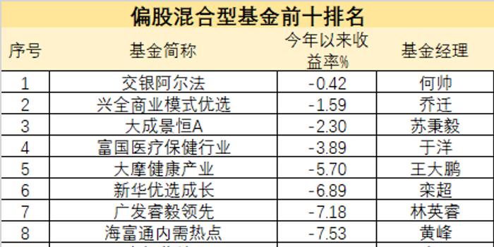 2018基金收益排行榜_指数型基金排名2018 1月3最新基金收益最好的排行榜