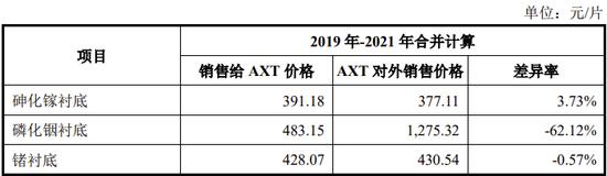 NASDAQ上市公司分拆子公司北京通美赴A股科创板IPO，2019年由盈利调整为亏损