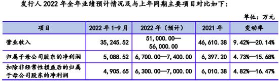 今年上半年第一大客户是比特大陆全资子公司，2021年社保缴费员工0人，广东美信创业板IPO