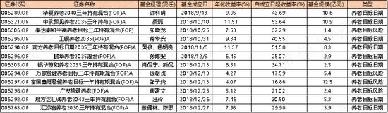 195只FOF基金大起底：发展神速，一半基金累计收益率为负，部分回撤惊人，基金经理太“嫩”