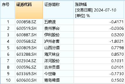 吃喝板块冲高回落，食品ETF（515710）逆市收红！机构：当前或为食饮板块中长期底部阶段