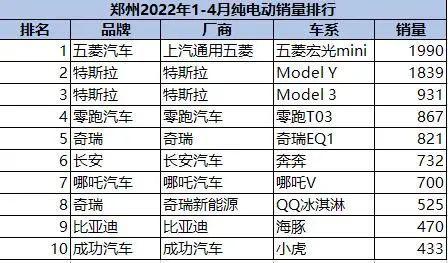 新能源车渗透率远超全国平均，郑州人都在买什么车？