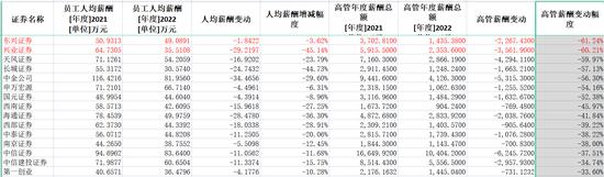 券商2022年薪酬大盘点：中信证券人均薪酬83万居第一，兴业证券降薪45%降幅最大