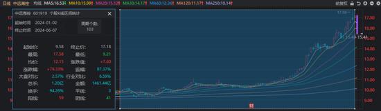 42万股东懵了！大涨80%的“航运之王”中远海控，迎来今年首个跌停