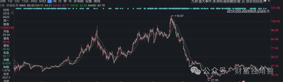 东吴基金毛可君旗下基金近3年亏60%，押注恒瑞医药致最大回撤57%