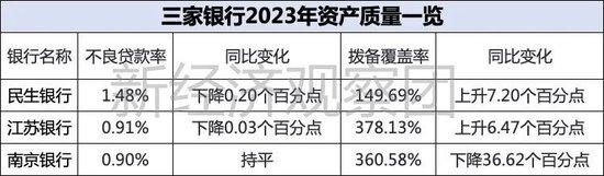 上市银行薪酬榜之江苏、南京、民生：人均超50万，民生银行下滑超7%