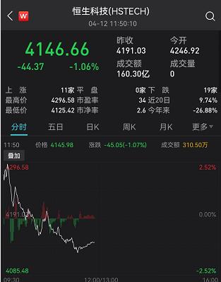 突发！2000亿巨头闪崩超10%，发生了什么？基金又上热搜！中签的懵了：3只新股全破发，最狠跌36%！