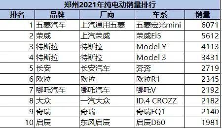 新能源车渗透率远超全国平均，郑州人都在买什么车？