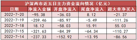 两市主力资金净流出超95亿元 国防军工行业净流入超59亿元居首