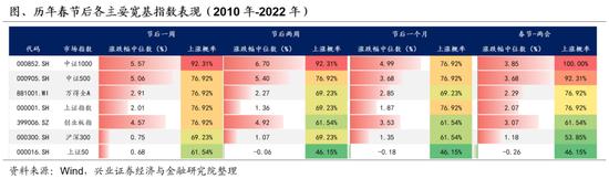 兴证策略：春节后A股日历效应如何演绎