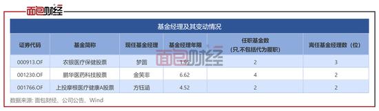 3只医疗主题基金PK：鹏华基金长期业绩垫底，农银汇理基金经理更换频繁