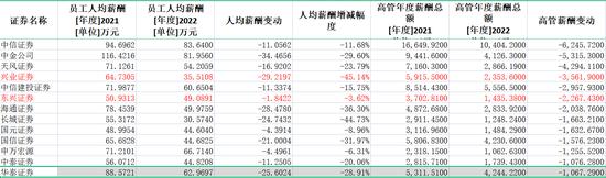 券商2022年薪酬大盘点：中信证券人均薪酬83万居第一，兴业证券降薪45%降幅最大