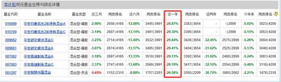 平安基金李化松追“问题股” 在管研究睿选亏9亿收4500万管理费