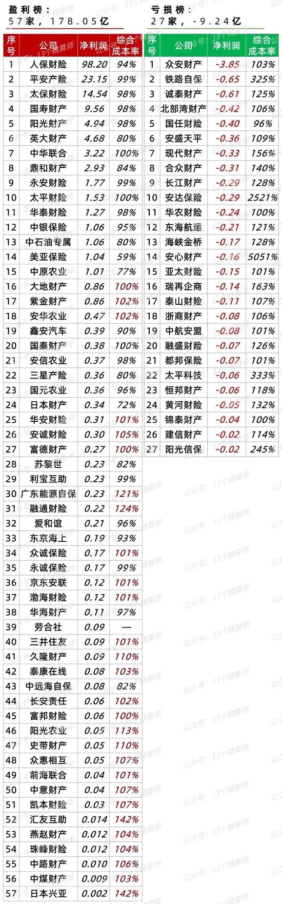 2023一季度财险公司利润榜&成本率榜：行业规模与效益双升，两家险企偿付能力不足...