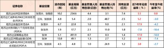 连自己员工都坑的“最坑”基金经理都有谁？基金公司内部员工重仓基金大揭秘！