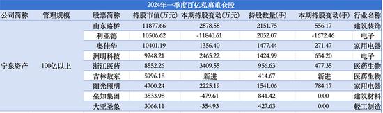 百亿级私募一季度调仓：冯柳、杨东、董承非“底牌”曝光！