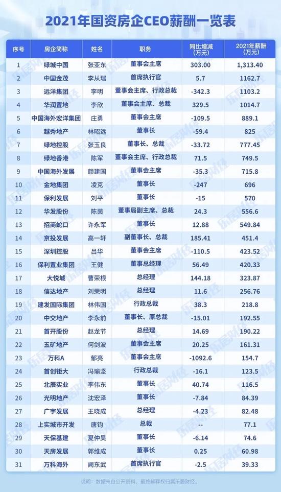 地产加减薪：2021年有47位房企CEO降薪