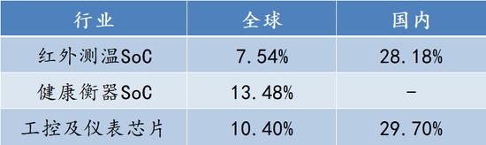 测温枪里的芯片暴富生意