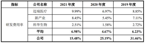 华大智造：基因测序国产龙头 要募超25亿扭转业绩颓势？