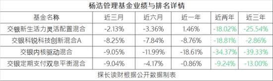 从370亿到64亿，“交银三剑客”最激进的网红基金经理杨浩经历了什么？