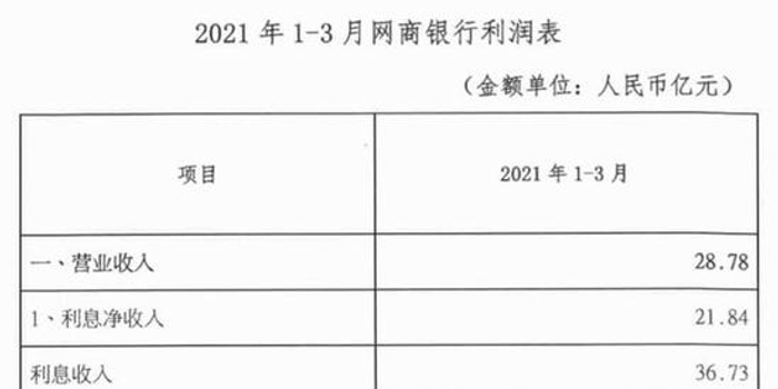 网商银行资产负债较去年末双缩水 资产规模缩水至3000亿元水平之下