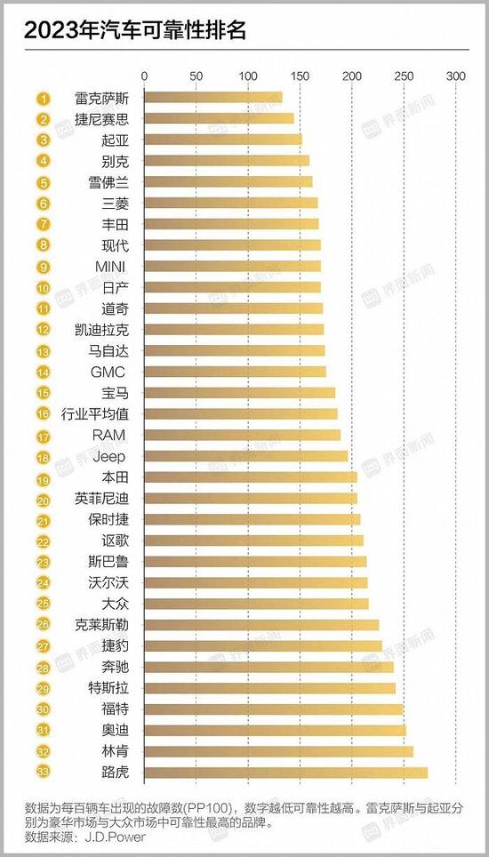 日韩汽车品牌占据J.D.Power2023可靠性报告前三席，雷克萨斯重回榜首，路虎垫底