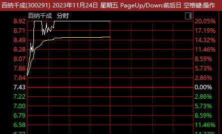 直线暴涨20%，更有多股“秒停”！这一板块火了，两市超4000股下跌！一巨头突然重挫...