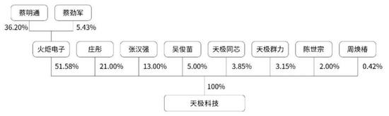 天极科技IPO被疑财务造假，两份打架的审计报告流出