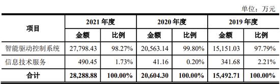 一科创板IPO终止审核，第一大客户为第二大股东，贡献收入超50%，科创属性受质疑