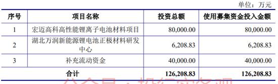 万润新能：见识了，当年IPO募资额已比其目前市值还要高了