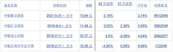 中银互利踩雷龙光致中银基金周毅旗下两纯债基业绩差了7.86%