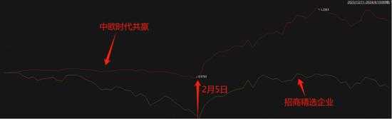 首批20只浮动费率基金的业绩出炉，这只基金“遥遥领先”