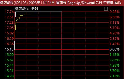 直线暴涨20%，更有多股“秒停”！这一板块火了，两市超4000股下跌！一巨头突然重挫...