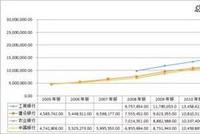 年报后看四大行：总资产、净资本、存款总额中行落后