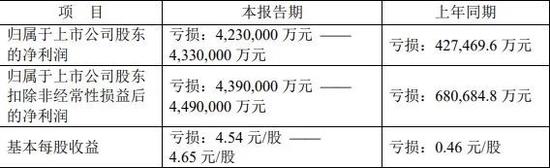 深夜“爆雷”！苏宁预亏超420亿，华夏幸福超330亿、正邦近200亿....网友：不亏上百亿都排不上号！