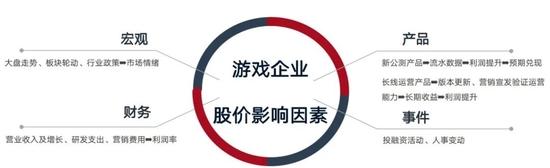 4月游戏上市公司财经分析：政策带来的利好，能支撑股价多久