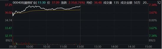 地产股掀涨停潮！60亿“聪明钱”跑步进场，两市超3000股上涨，新能源也大涨，1600亿光伏龙头暴涨9%