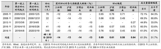 中加基金：市场调整不断，投资如何操作？