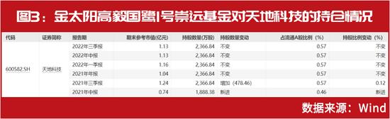 邱国鹭年度收益遥遥领先，一只个股或浮盈超7000万，私募大佬投资之道大揭秘