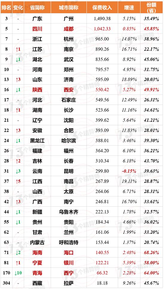 2020年城市保费排名榜：340城谁能入围百强？谁的发展最快？