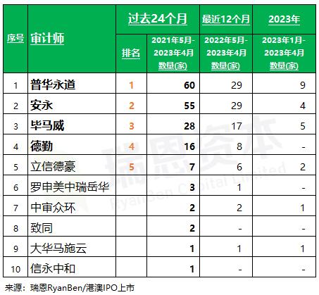 香港 IPO中介机构排行榜，中金、普华永道、竞天公诚、高伟绅，分列第一